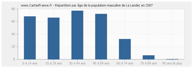 Répartition par âge de la population masculine de La Landec en 2007